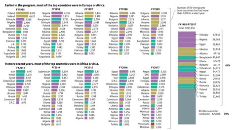 Diversity Visas Statistics .